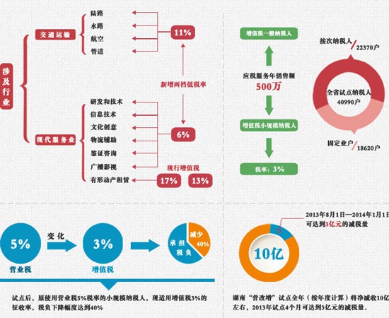 “營改增”后物流企業稅負整體不降反升 “營改增”后物流企業稅負整體不降反升
