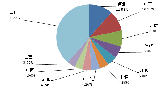 2013年11月份主流重卡區域市場份額TOP10 2013年11月份主流重卡區域市場份額TOP10