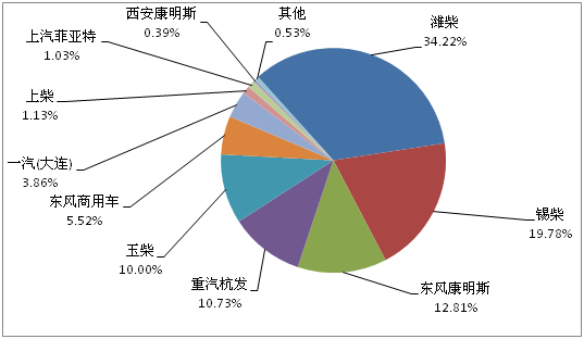 2013年11月重卡發動機配套企業TOP10 2013年11月重卡發動機配套企業TOP10