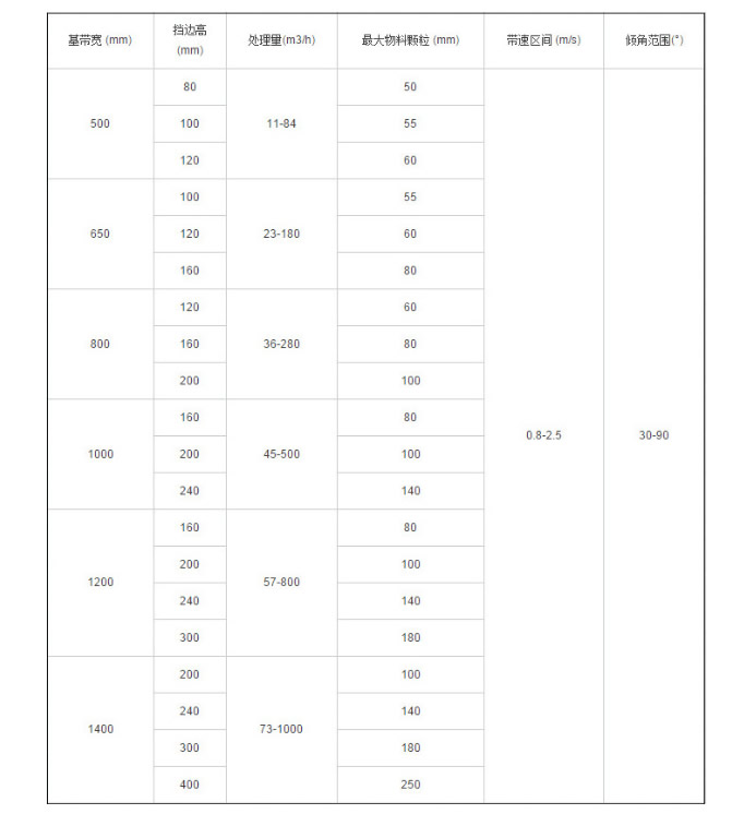 波狀擋邊帶式輸送機